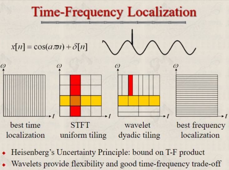 Time-frequency tiling